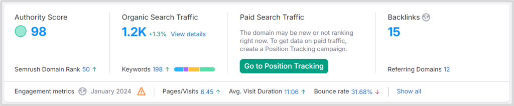 Organic Search Traffic: 1.2K, Backlinks: 15, Ranking Keywords: 198