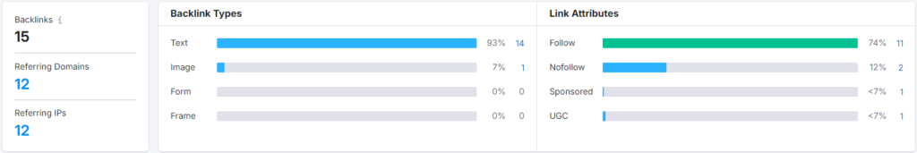 15 Backlinks, 12 Referring Domains, 12 Referring IPs