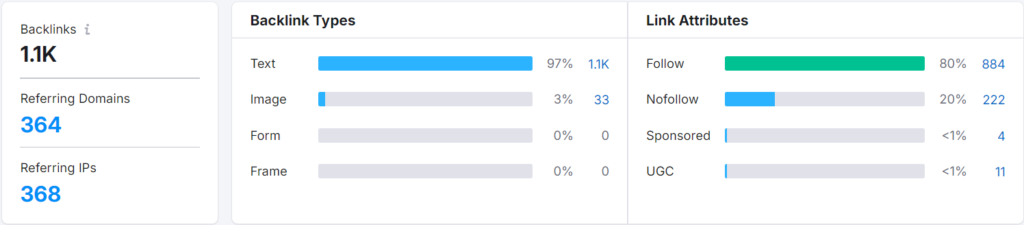 1.1K Backlinks, 364 Referring Domains, 368 Referring IPs