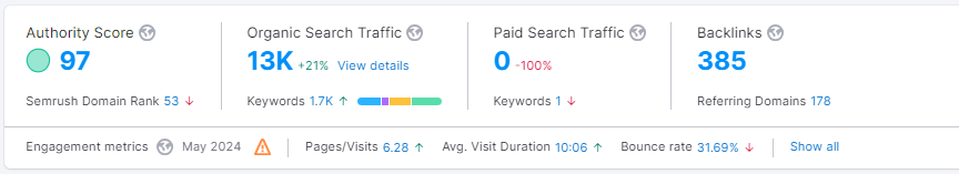 Organic Search Traffic: 13K, Backlinks: 385, Ranking Keywords: 1.7K