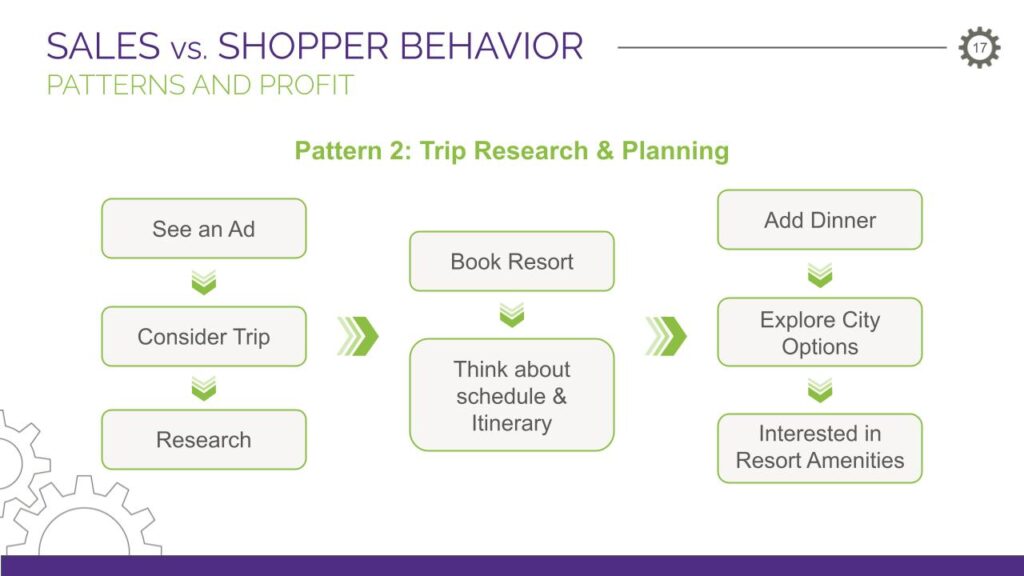 Pattern 2: Trip Research & Planning.

1) See an Ad > Consider Trip > Research  >>
2) Book Resort > Think about schedule & Itinerary >>
3) Add Dinner > Explore City Options > Interested in Resort Amenities