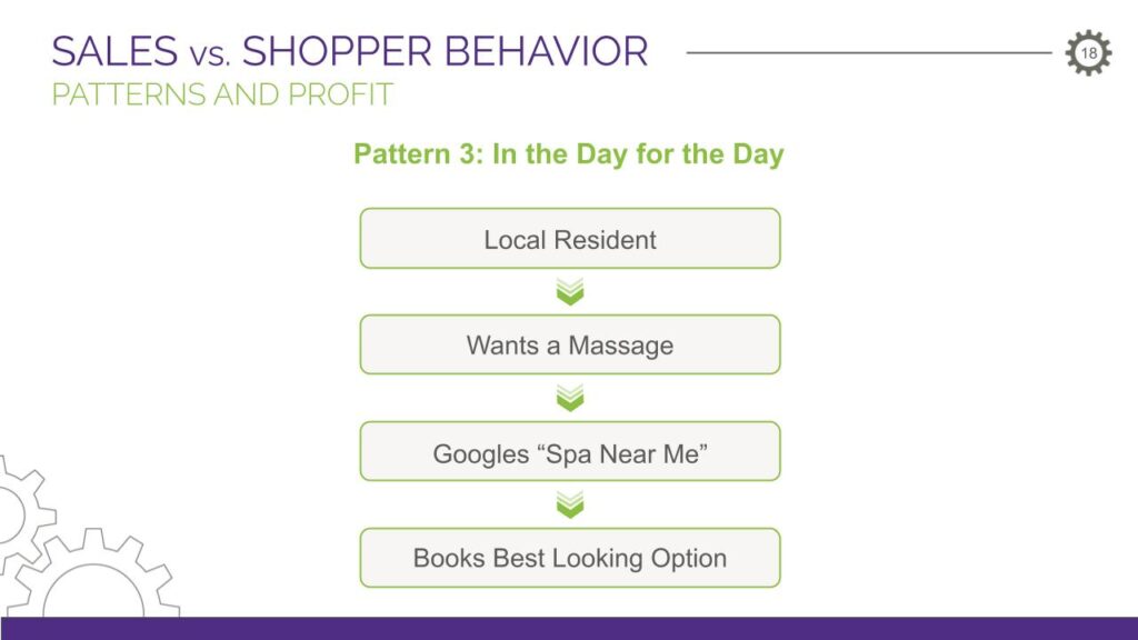 Pattern 3: In the Day for the Day.

Local Resident > Wants a Massage > Googles “Spa Near Me” > Books Best Looking Option