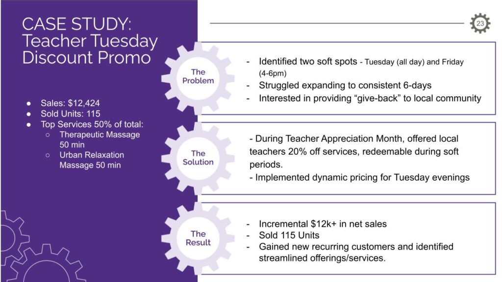 CASE STUDY: Teacher Tuesday Discount Promo. 
Sales: $12,424
Sold Units: 115
Top Services 50% of total:
Therapeutic Massage 50 min
Urban Relaxation Massage 50 min

1) The Problem: 
- Identified two soft spots - Tuesday (all day) and Friday (4-6pm)
- Struggled expanding to consistent 6-days 
- Interested in providing “give-back” to local community

2) The Solution: 
- During Teacher Appreciation Month, offered local  teachers 20% off services, redeemable during soft periods.
- Implemented dynamic pricing for Tuesday evenings

3) The Result:
- Incremental $12k+ in net sales
- Sold 115 Units
- Gained new recurring customers and identified streamlined offerings/services.
