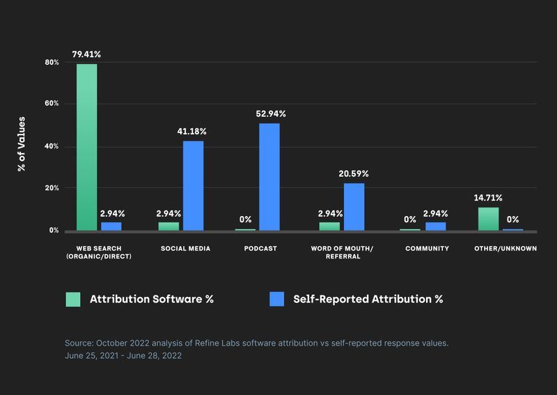 Attribution Software and Self-Reported Attribution