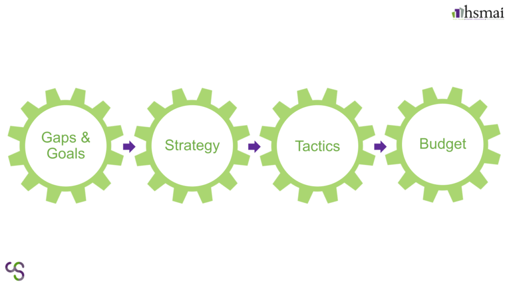 Gaps & Goals -> Strategy -> Tactics -> Budget