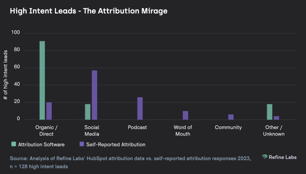 High Intent Leads - The Attribution Mirage