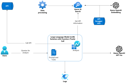 Recommendation and Analysis Engine solution architecture