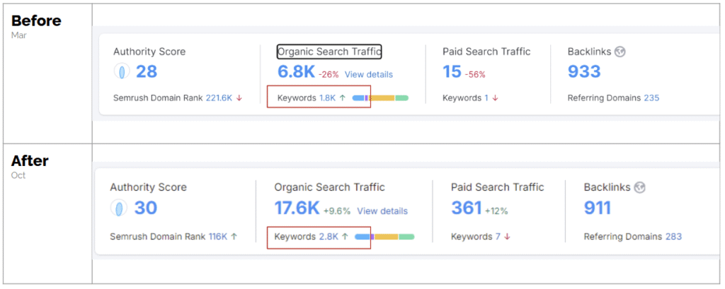 Screenshot of Organic Search Traffic Increase. 