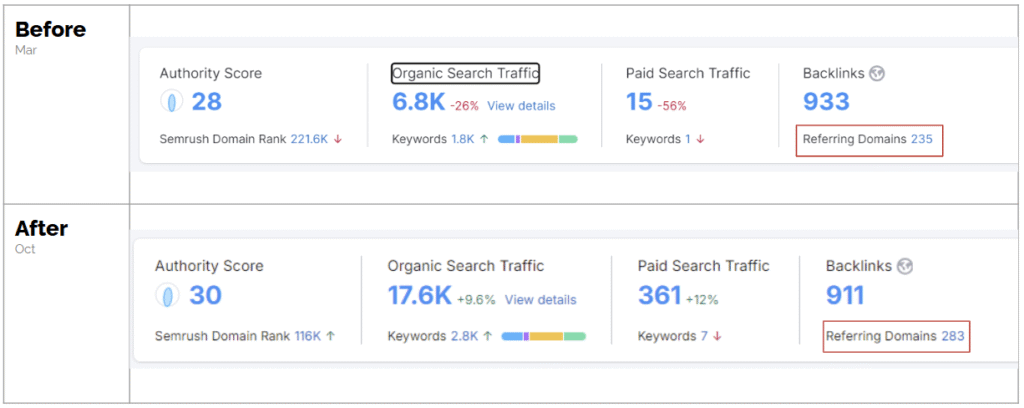 Screenshot of Number of Referring Domains Increase. 