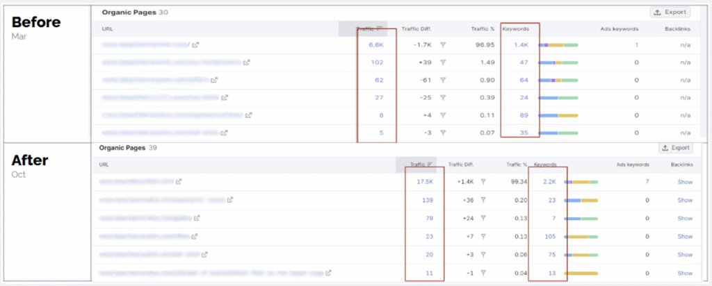 Screenshot of Traffic and Keywords Increase. 