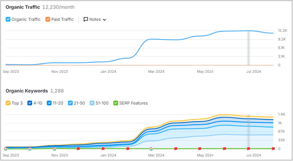 Sample of reporting showing data trends over time