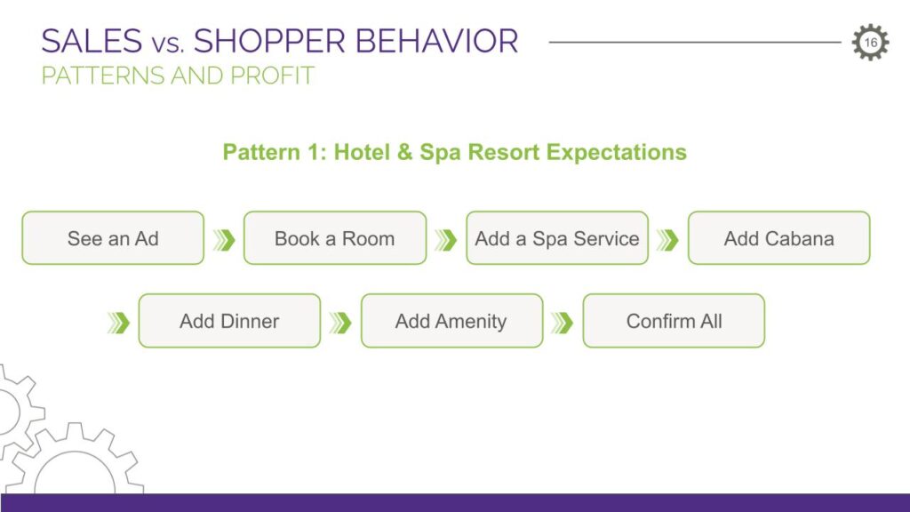 Pattern 1: Hotel & Spa Resort Expectations. 

See an Ad > Book a Room > Add a Spa Service > Add Cabana > Add Dinner > Add Amenity > Confirm All 


