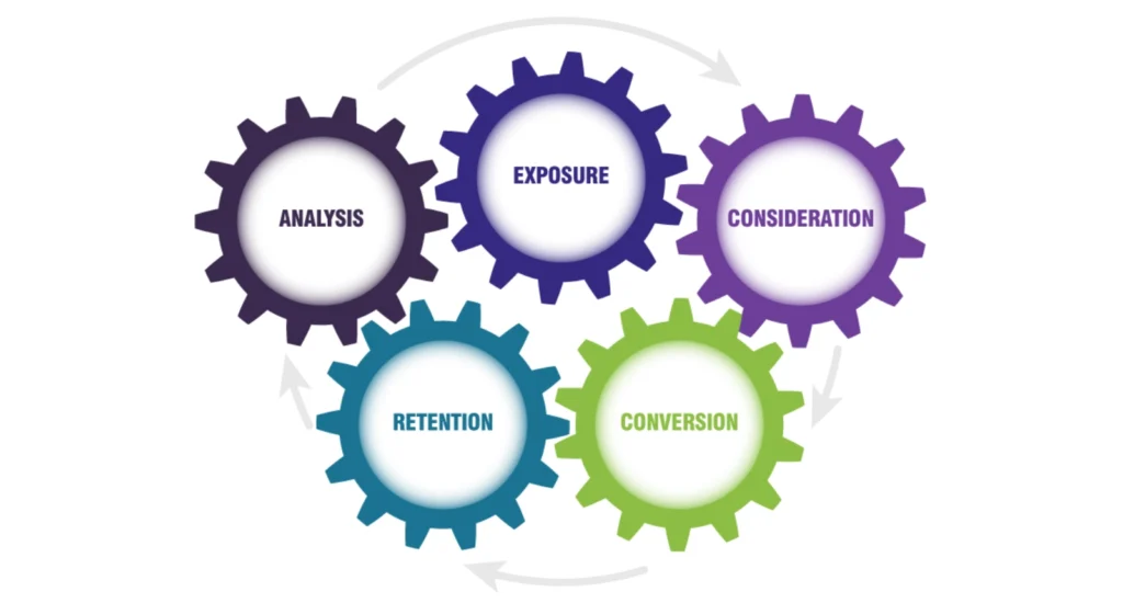 Infographic: Hotel Digital Marketing Flywheel