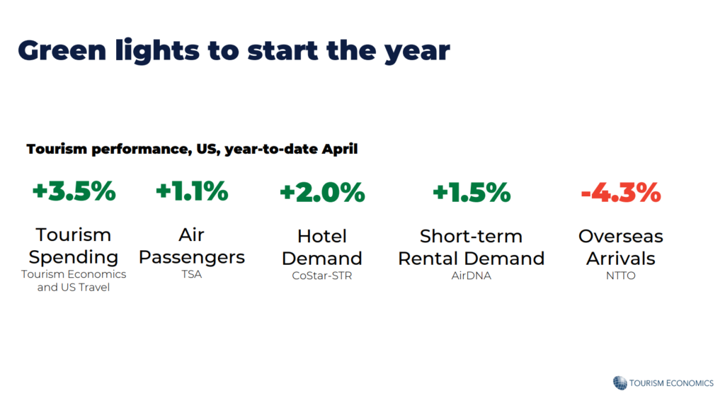 Green lights to start the year.
Tourism performance, US, year-to-date April:
+3.5% Tourism Spending (Tourism Economics and US Travel).
+1.1% Air Passengers (TSA).
+1.5% Short-term Rental Demand (AirDNA).
-4.3% Overseas Arrivals (NTTO).