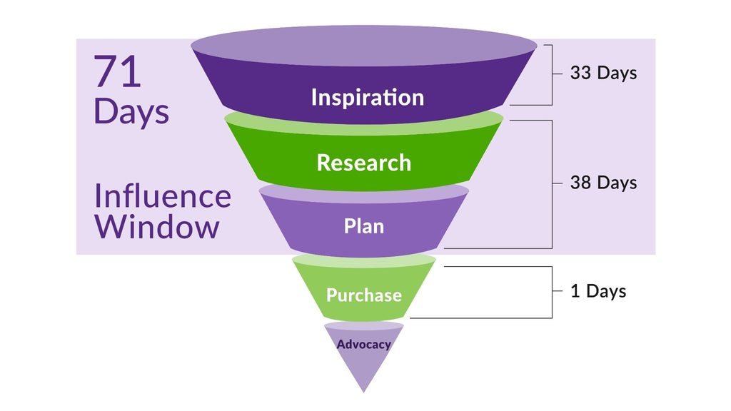 Funnel stages (top to bottom):Inspiration.
Research.
Plan.
Purchase.
Advocacy.71 Days Influence Window: Inspiration → Plan.Time brackets:Inspiration → Research: 33 Days.
Research → Plan: 38 Days.
Plan → Purchase: 1 Days.