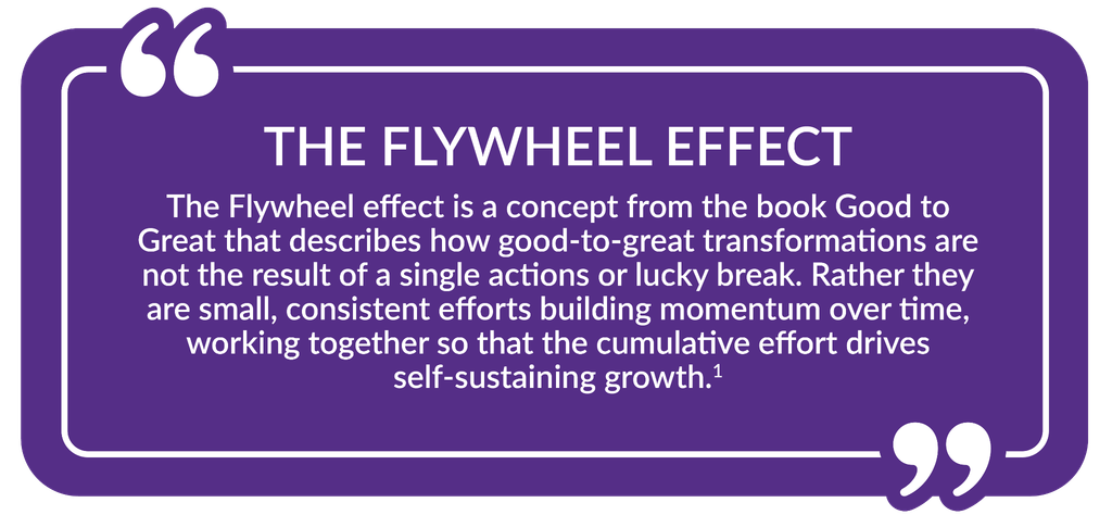 THE FLYWHEEL EFFECTThe Flywheel effect is a concept from the book Good to Great that describes how good-to-great transformations are not the result of a single actions or lucky break. Rather they are small, consistent efforts building momentum over time, working together so that the cumulative effort drives self-sustaining growth.¹